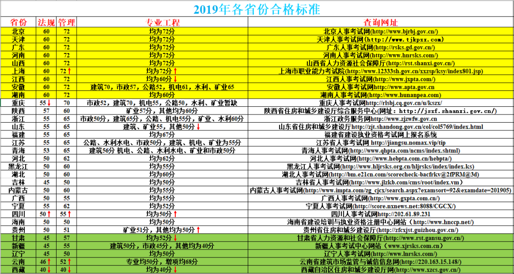 陜西二建成績(jī)分?jǐn)?shù)線_一級(jí)消防工程師成績(jī)哪個(gè)時(shí)候公布_陜西省二建考試成績(jī)什么時(shí)候公布