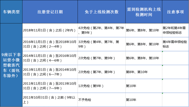 特别提醒:对在用车第7年已按规定检验的,第8年免检,第9年,第10年需