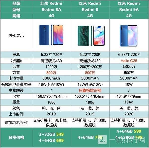 红米三款千元机对比评测|红米手机|redmi 9a|屏幕|8a|千元机