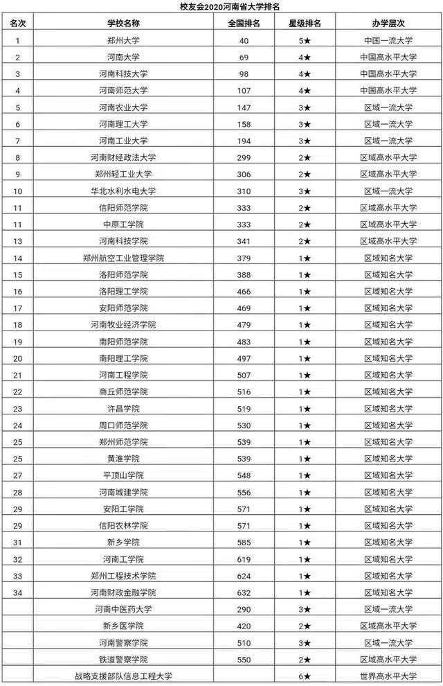 2020河南高校排名!大学多而不精,仅3校进