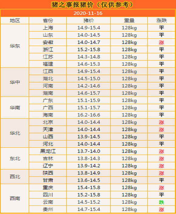 生猪|11月16日：好消息！下半月猪市迎来“红开头”，难道要大涨了吗？