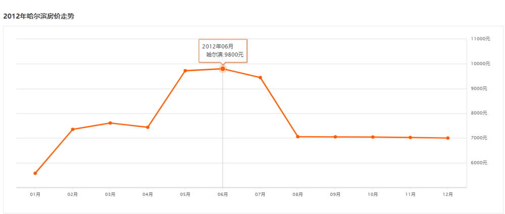 哈尔滨2020房价排名_70城最新房价出炉!哈尔滨的情况是…
