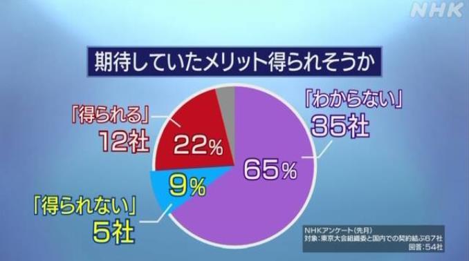 日媒调查 赞助商对东京奥运收益65 回答不知道 腾讯新闻