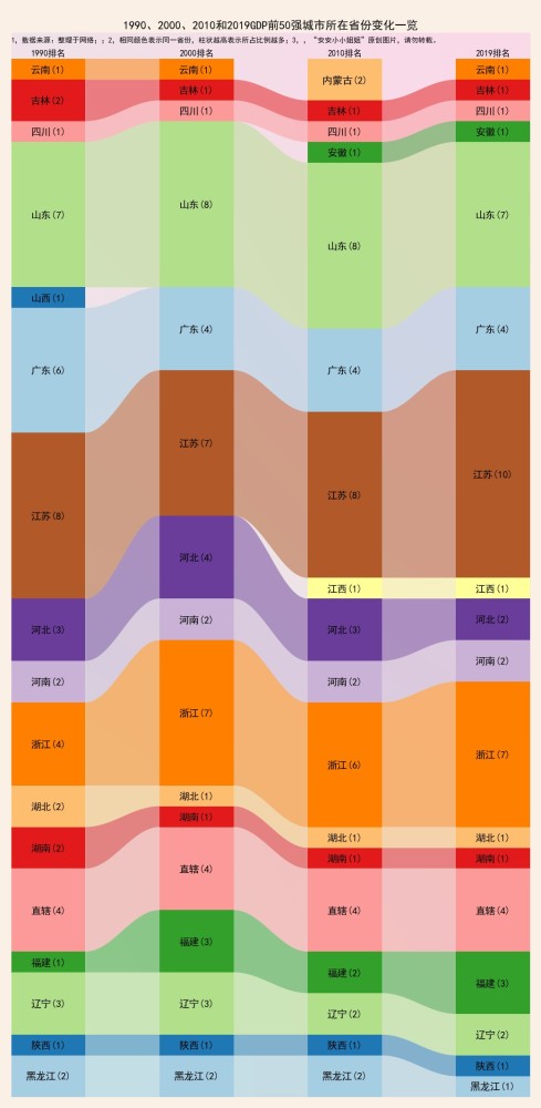 19902020GDP图表_华东崛起,东北衰落:1990-2019年城市GDP50强排名变迁