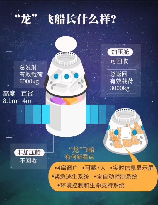 太空探索技术公司|美“太空班车”正式启航！SpaceX载人“龙”飞船顺利升空
