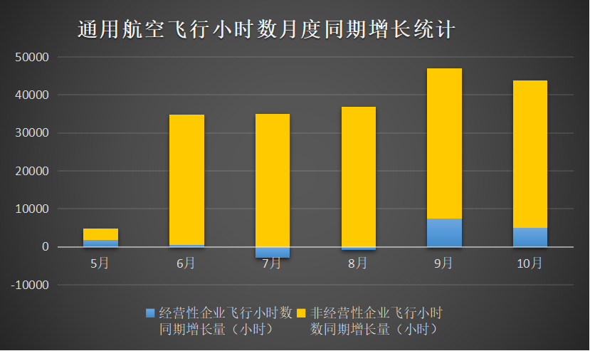 数据解析|我国通用航空2020年10月发展数据统计