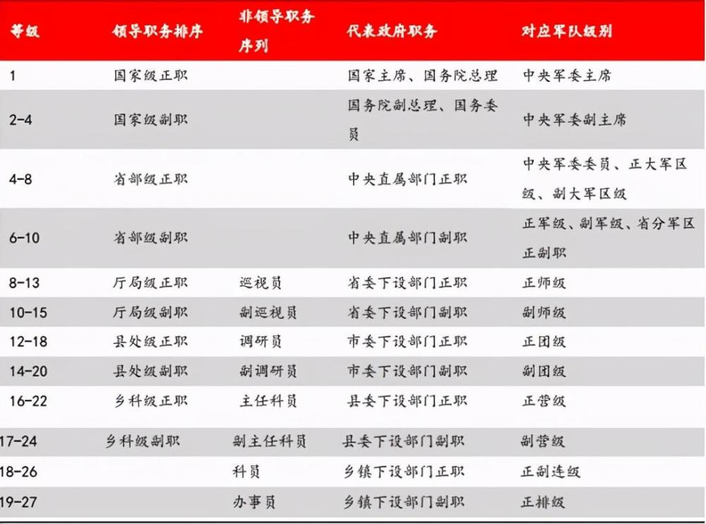 国考考生注意了公务员晋升等级表要了解不然考上也没发展