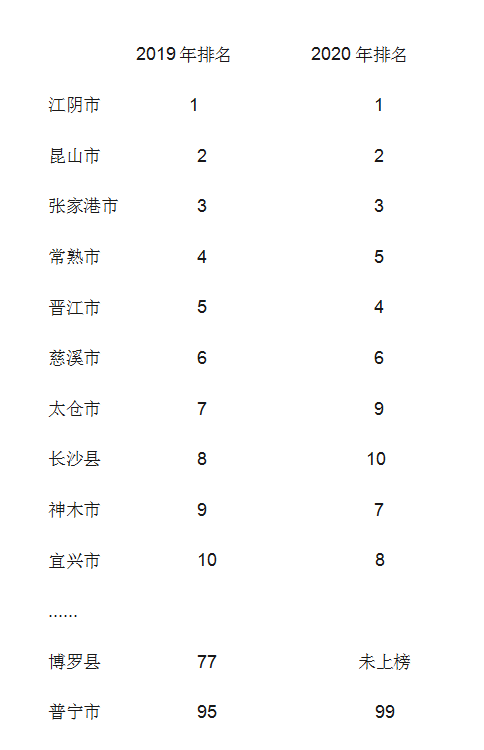 2020百强县普宁排名_普宁跻身全国百强!2020年中国工业百强县区名单出炉
