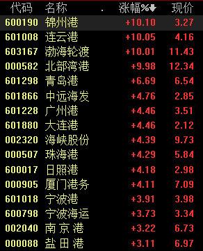 11月16日,a股三大股指高開,港口,航運,貿易,白色家電等板塊領漲.