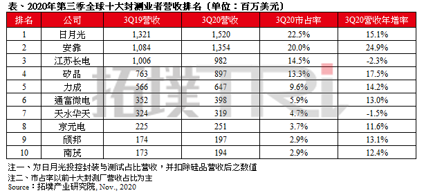 调涨20-30％，封测巨头日月光发布涨价通知!_腾讯新闻