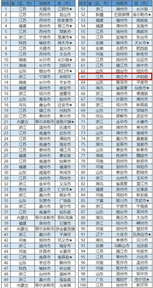 2020年工业百强县(市)