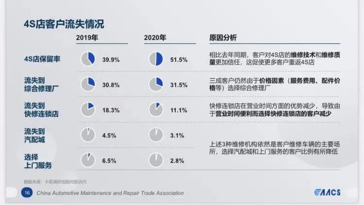 2020年中国汽车售后服务客户满意度调查结果公布 腾讯新闻