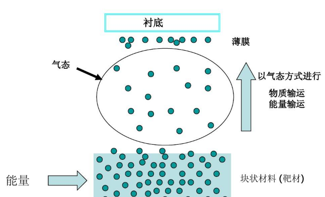 物理|一文了解物理气相沉积技术