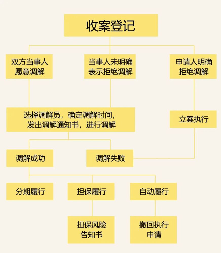 操作流程是什么样的?