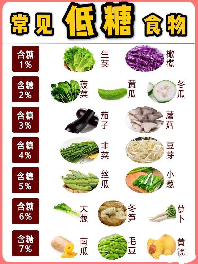 燕教授营养师教你如何控糖饮食，3张图认识48种常见食物的含糖量