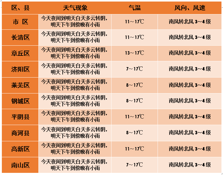 大雨局地暴雨剛剛濟南發佈重要天氣預報