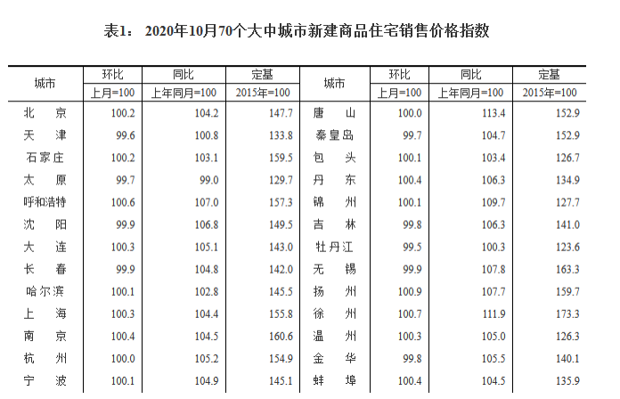 商品住宅|10月70城房价扬州领涨、深圳仍“热”，年末走势将如何？