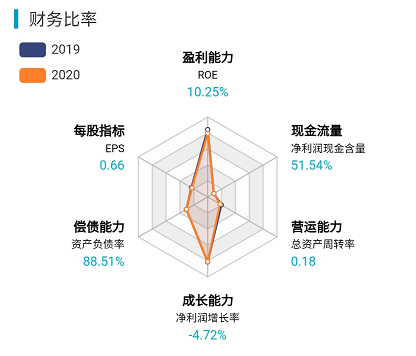 綠地控股2020中期財務比率分析