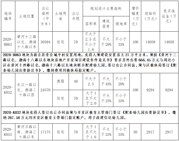 滨州市自然资源和规划局决定以网上挂牌方式出让20宗国有建设用地使用