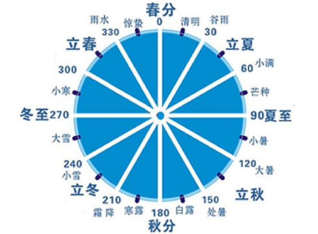 卓金星|为何说农历不是阴历？阴历、阳历、公历、农历之间到底有什么关系？