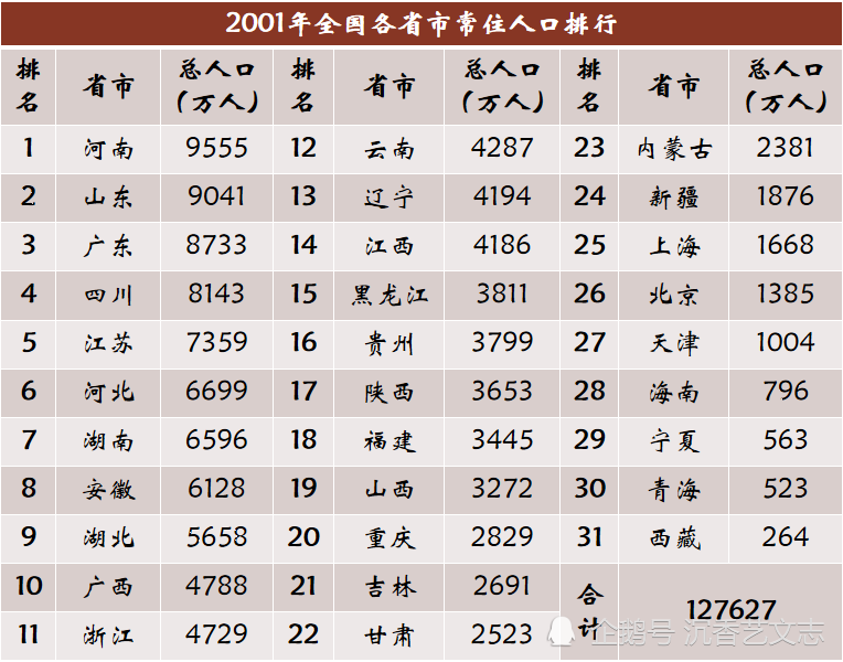近20年各省市常住人口变化，广东年增几百万两省负增长