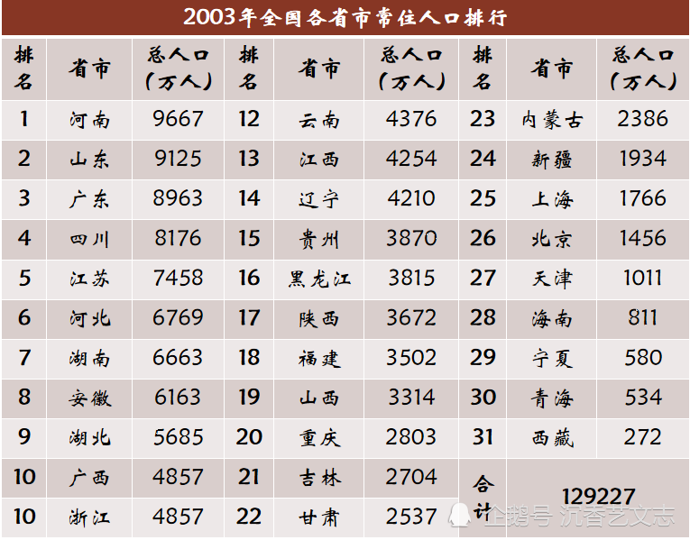 近20年各省市常住人口变化，广东年增几百万两省负增长