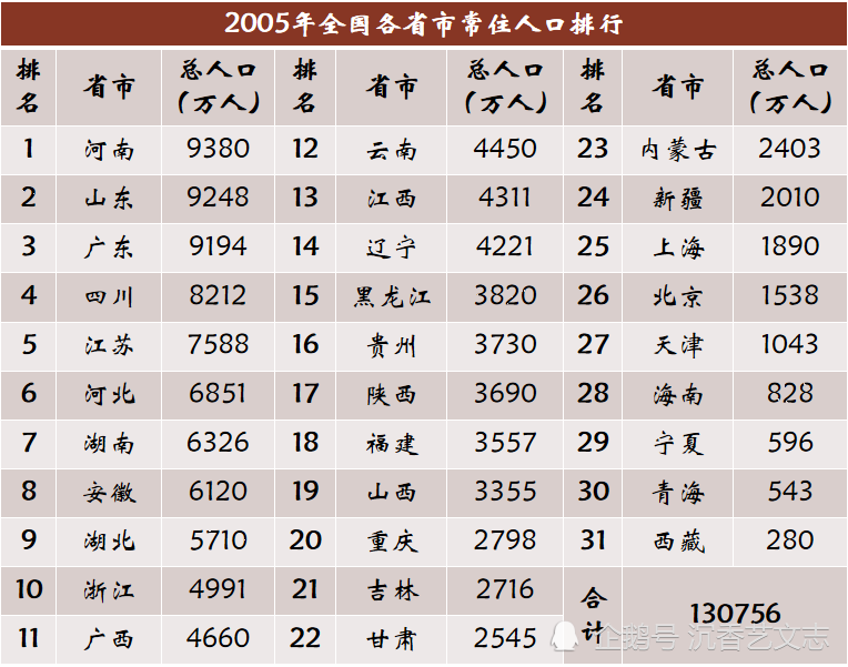 近20年各省市常住人口变化，广东年增几百万两省负增长