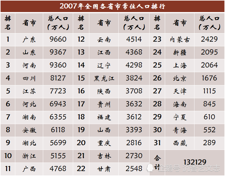 近20年各省市常住人口变化，广东年增几百万两省负增长