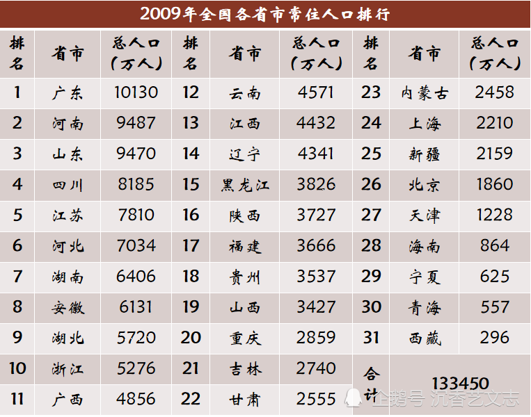 近20年各省市常住人口变化，广东年增几百万两省负增长