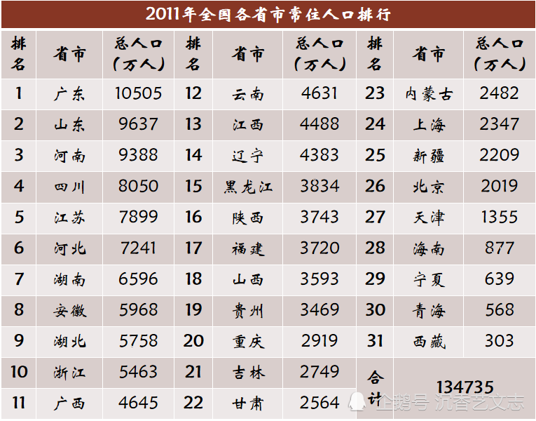 近20年各省市常住人口变化，广东年增几百万两省负增长