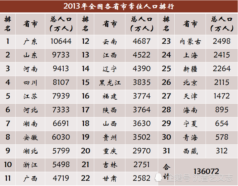 近20年各省市常住人口变化，广东年增几百万两省负增长