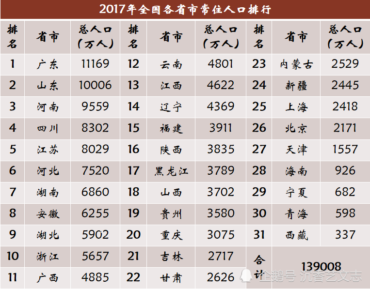 近20年各省市常住人口变化，广东年增几百万两省负增长