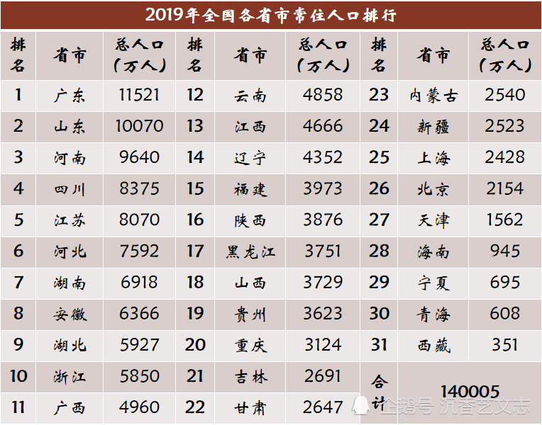 近20年各省市常住人口变化，广东年增几百万两省负增长