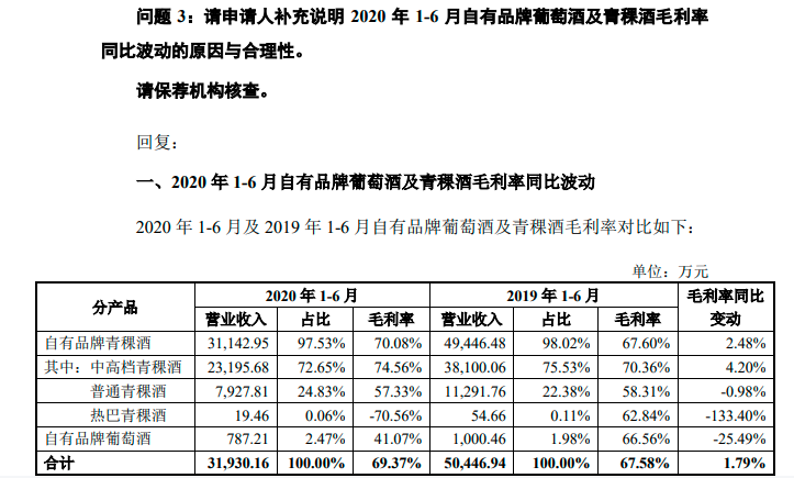 青青稞酒就非公开发行股票答证监会 存货比重较高系正常 腾讯新闻