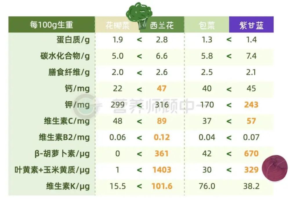 而花椰菜中几乎没有的维生素k,β-胡萝卜素和叶黄素,在每100g西兰花中