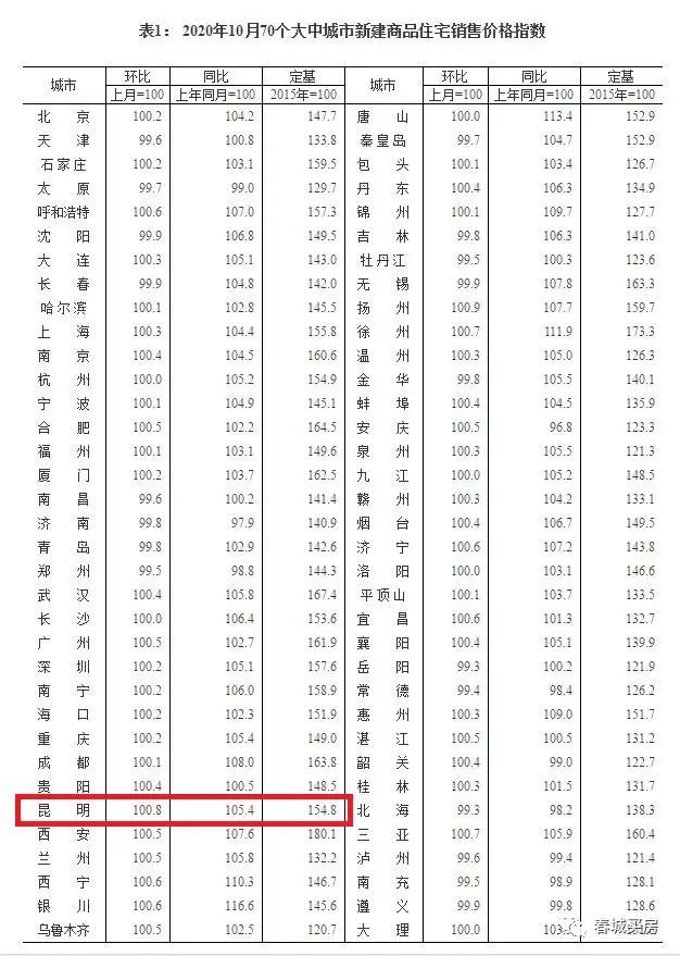 2018年是报道昆明房价涨,2020年报道的是昆明房价跌.