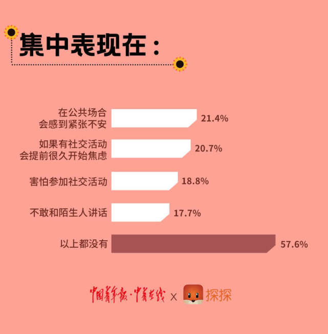超四成青年自称"社恐",社交软件成拓圈首选