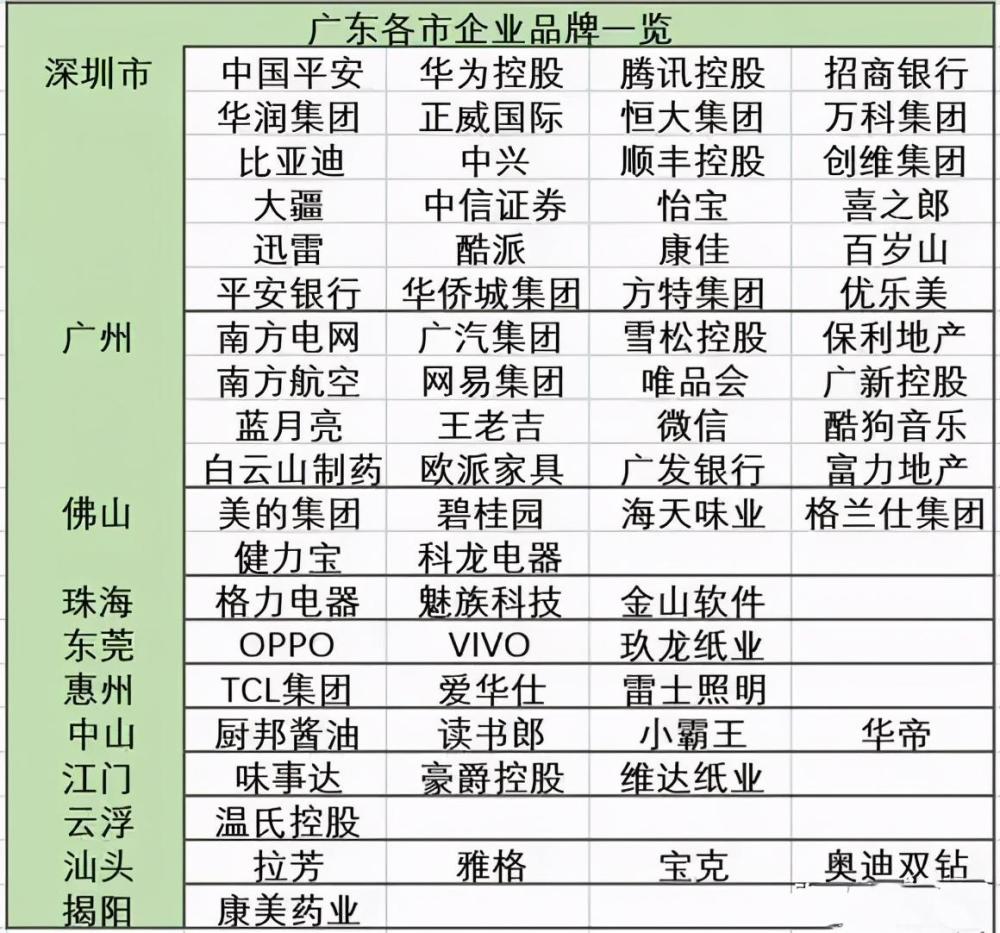 广东著名企业排名：深圳第一，广州第二！基本都集中在珠三角！