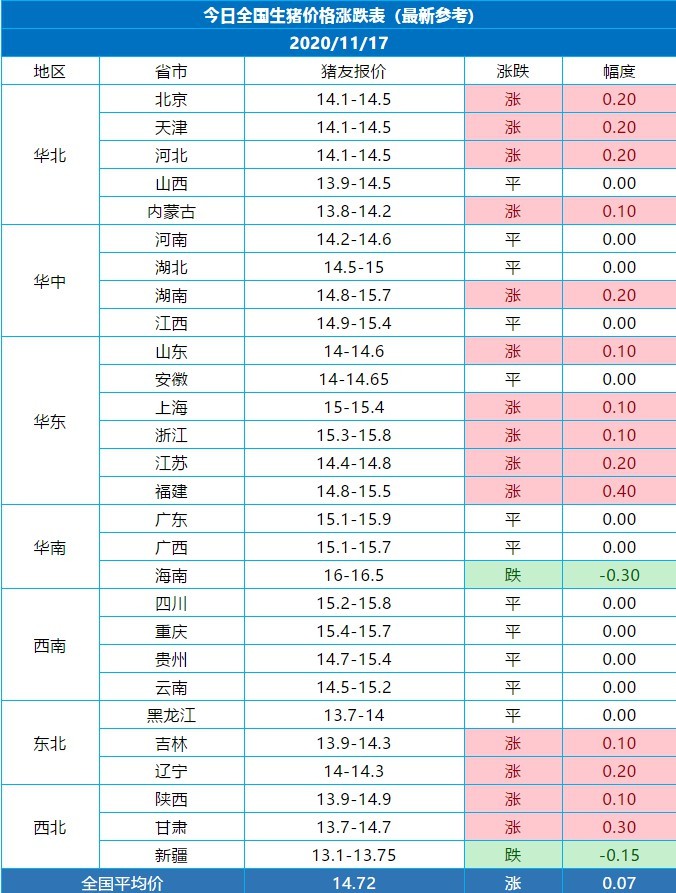 生豬今日全國價格漲跌表最新參考