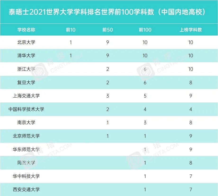 泰晤士世界大学mba%_2021年度泰晤士世界大学学科排名,国内400+学科入围