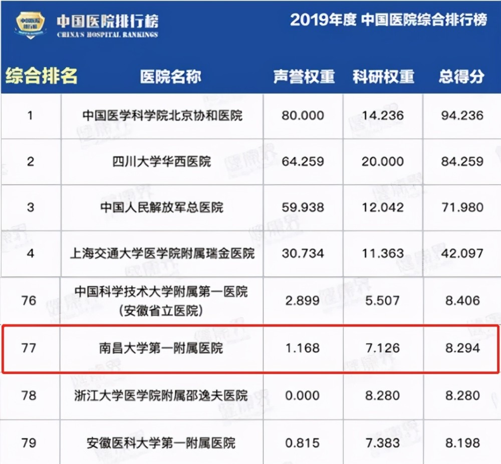 复旦中国医院排名_2019年度复旦版中国医院排行榜揭榜!