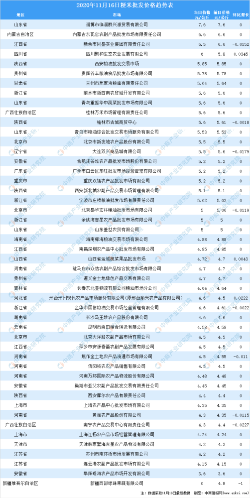 年11月17日全国各地最新大米价格行情走势分析 腾讯新闻