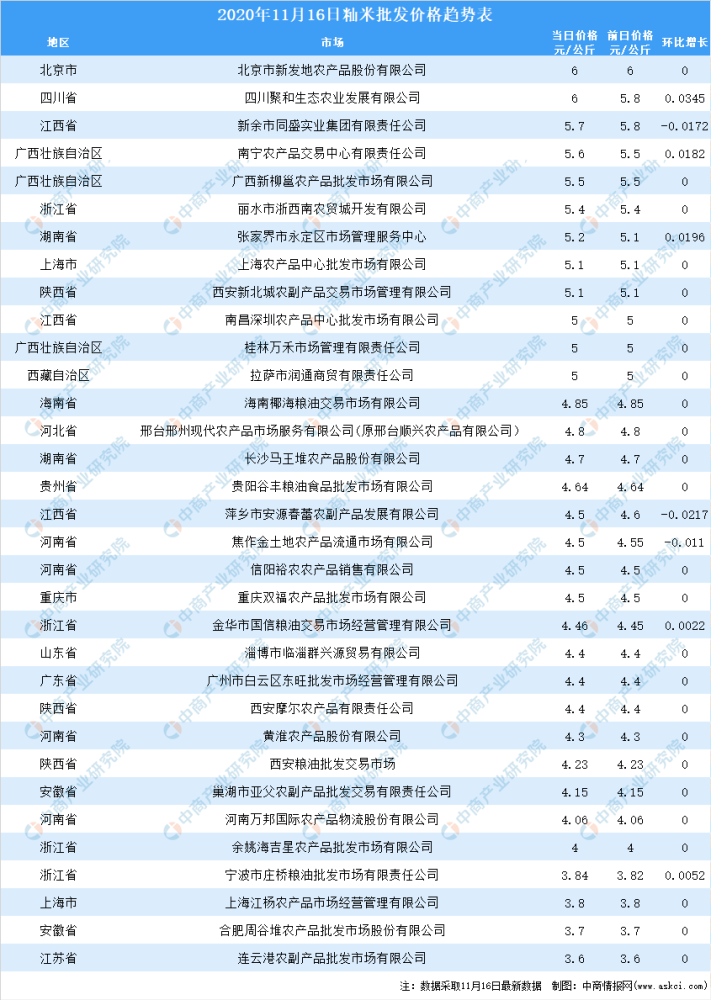 年11月17日全国各地最新大米价格行情走势分析 腾讯新闻