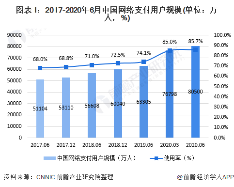 第三方支付排名2020_2020年中国第三方支付行业市场规模及竞争格局分析
