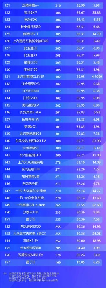 2020年純電動車續航里程排名榜