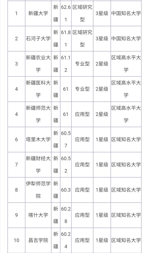 新疆10強大學新疆農業大學第三塔里木大學第六喀什大學第九