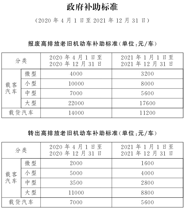 北京|最高可补贴22000元！北京有车的注意，这项补贴抓紧去申请啦！