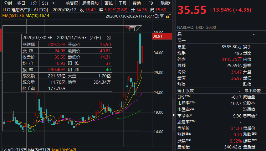 同样三季度刚上市的小鹏汽车,涨幅也仅200%