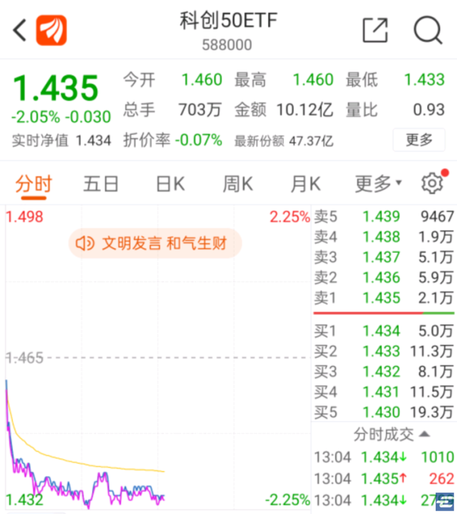 4 只科创etf 有的跌1 有的跌2 秘密藏在溢价率中 腾讯网