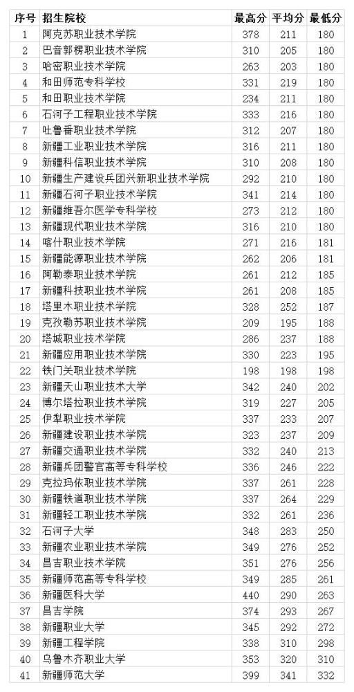 2020新疆大专排名_新疆专科学校排名及2020年投档分数线共计42所大学